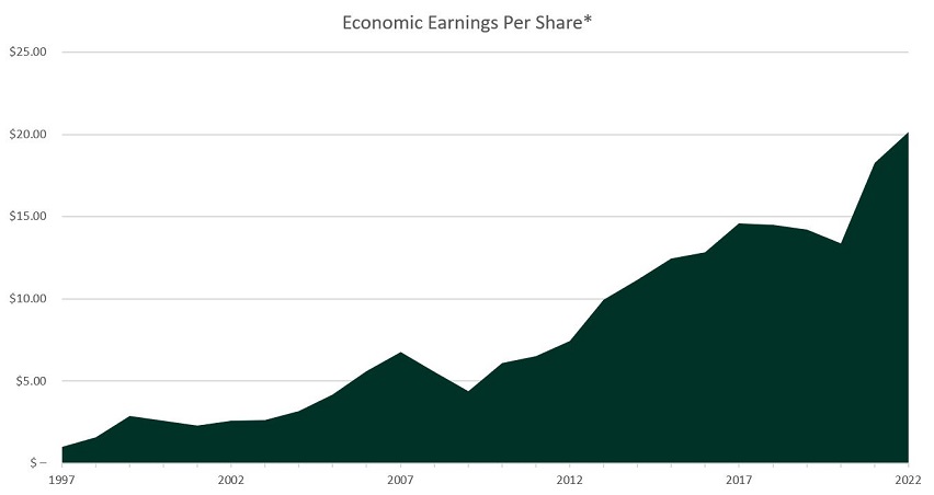 Economic Earnings Per Share Chart